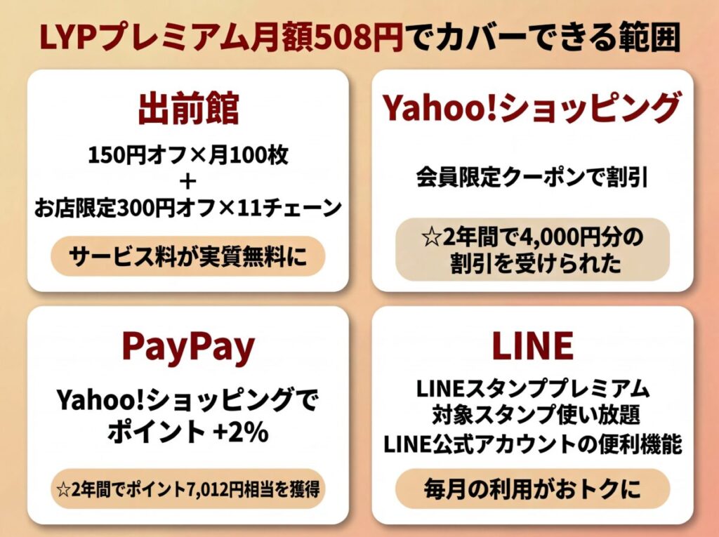 LYPプレミアムで得られる出前館・Yahoo!・PayPay・LINE の4つの特典まとめ。