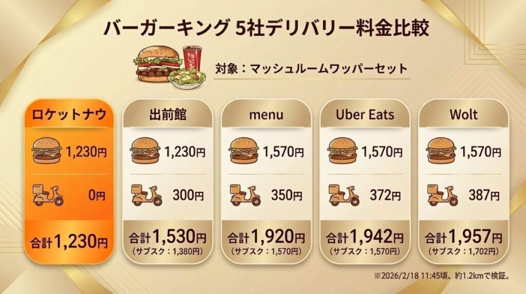 バーガーキング5社料金比較。最安ロケットナウ1,230円、出前館1,530円、menu1,920円、Uber Eats1,942円、Wolt1,957円。