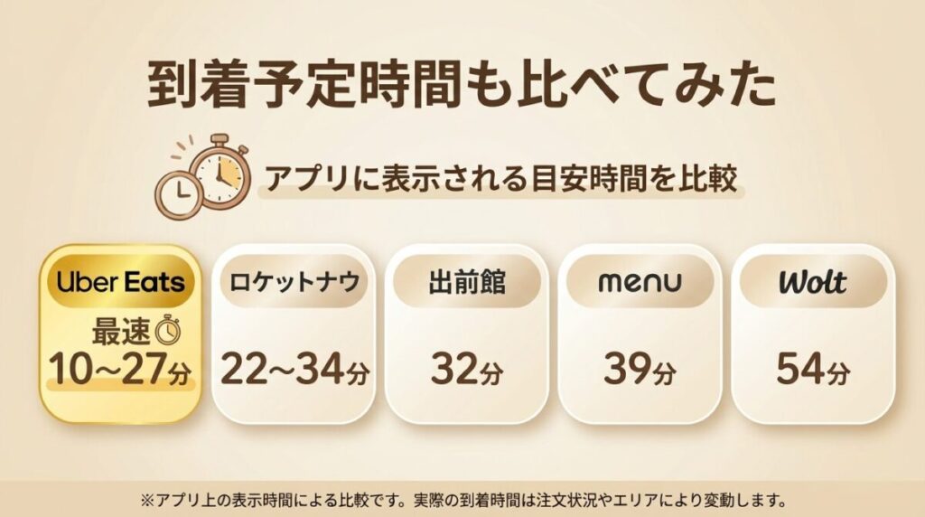 デリバリー5社到着時間比較。早い順にUber Eats10〜27分、ロケットナウ22〜34分、出前館32分、menu39分、Wolt54分。