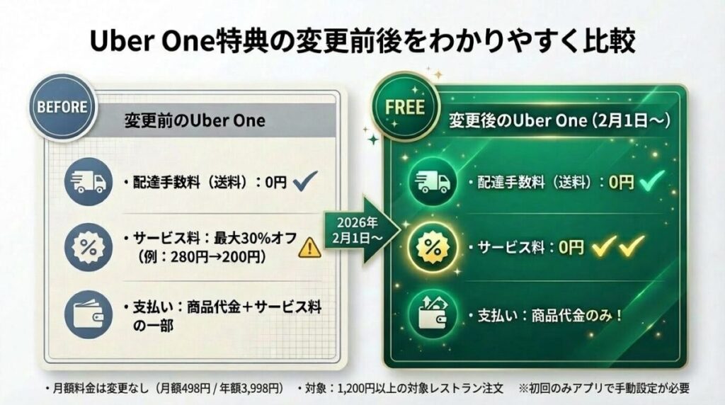 Uber One特典の変更前後の比較図。変更前は商品代金＋サービス料（最大30%オフ）だったのが、変更後は商品代金のみで注文可能に。