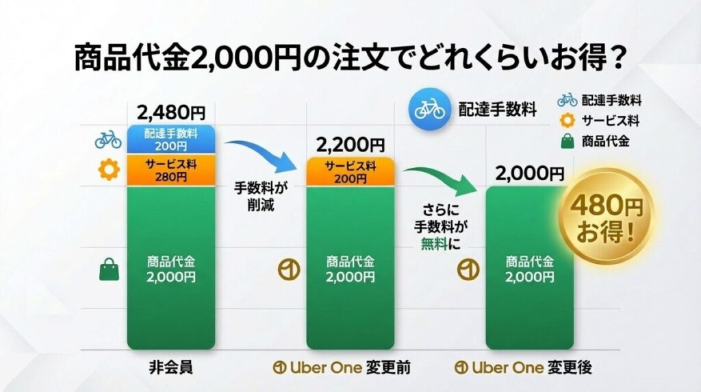 商品代金2,000円の注文における支払総額の比較図。非会員は2,480円、Uber One変更前は2,200円、変更後は2,000円で手数料が完全に無料。