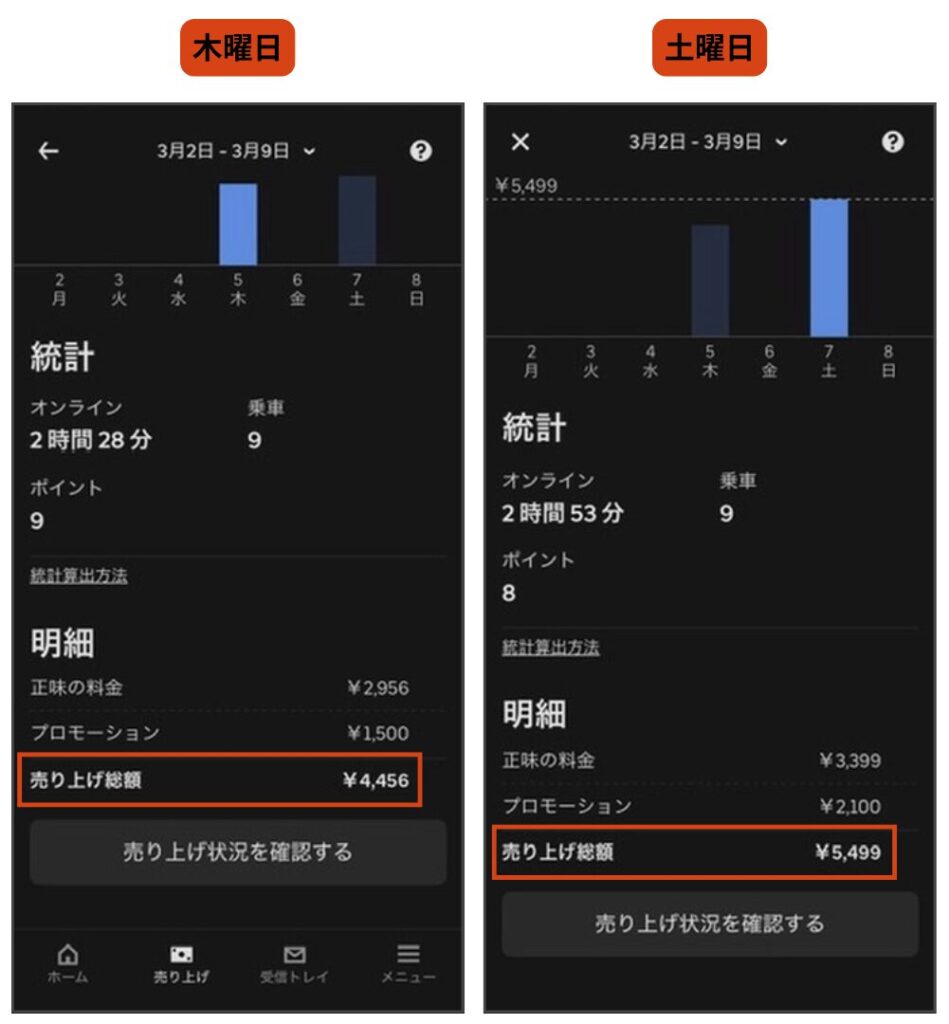 Uber Eatsアプリ報酬画面。木曜日は報酬4,456円、土曜日は報酬5,499円を表示。