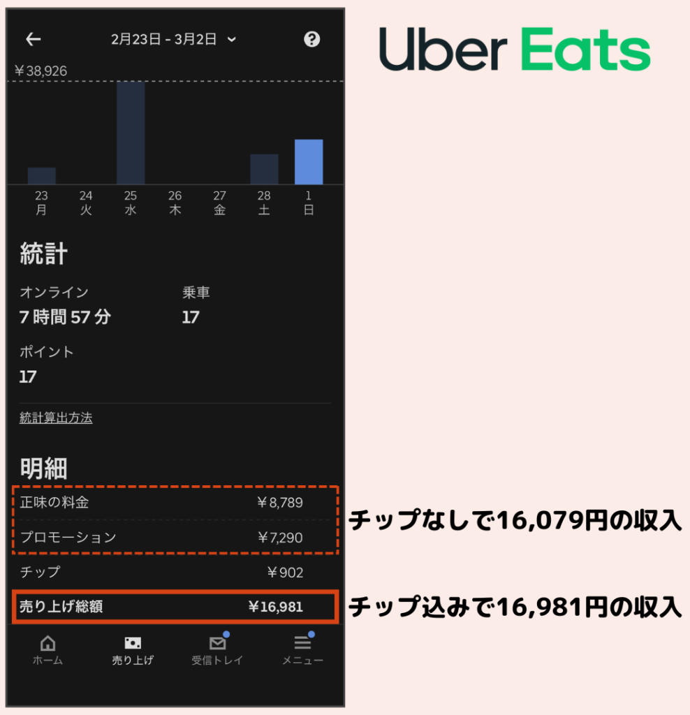 Uber Eats配達パートナーアプリの売上実績画面(2026年3月1日)。配達報酬8,789円・クエストボーナス7,290円。