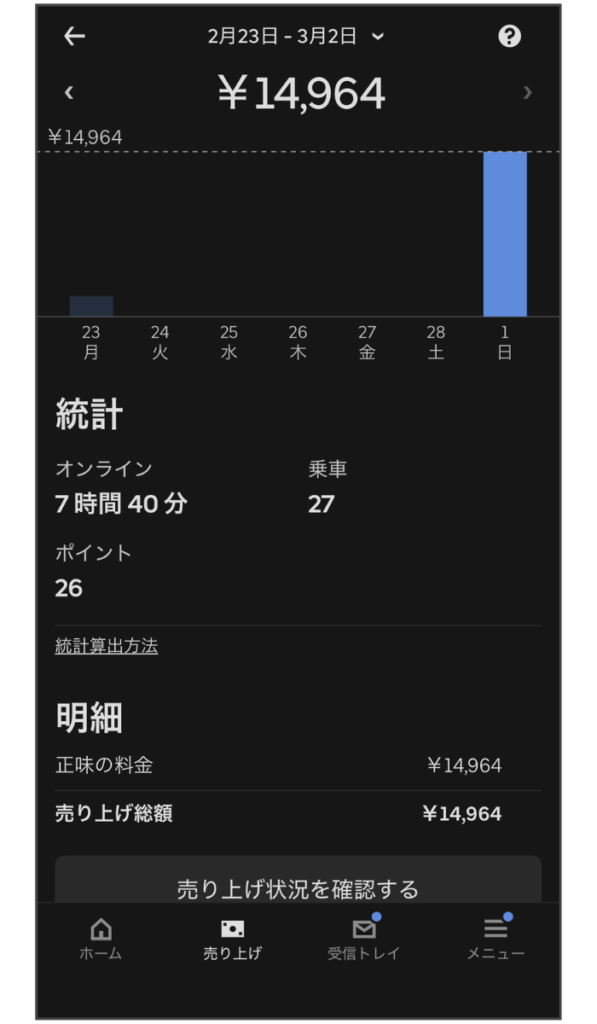 Uber Eatsアプリの売上画面。2026年3月1日(日)の配達報酬14,964円を表示