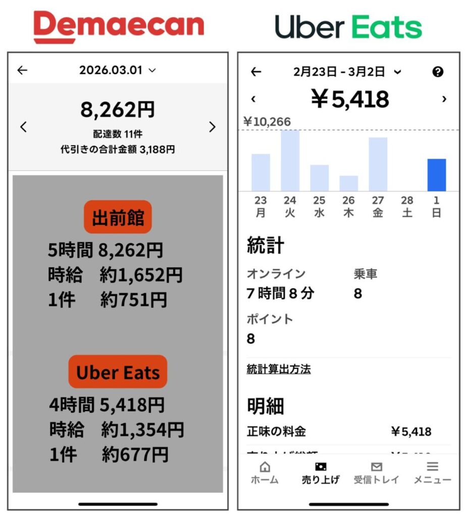 日曜日の京都のUber Eatsと出前館の売上。出前館の方が時給も配達1件あたりの報酬も高め