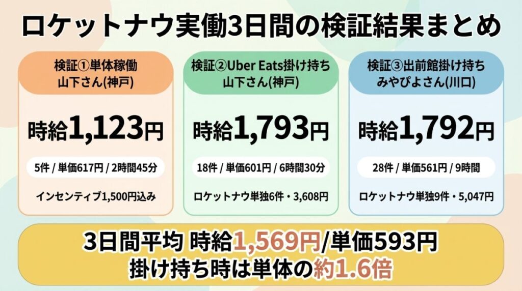 Rocket Now（ロケットナウ）の稼働検証3日間の時給・単価・件数を比較したインフォグラフィック