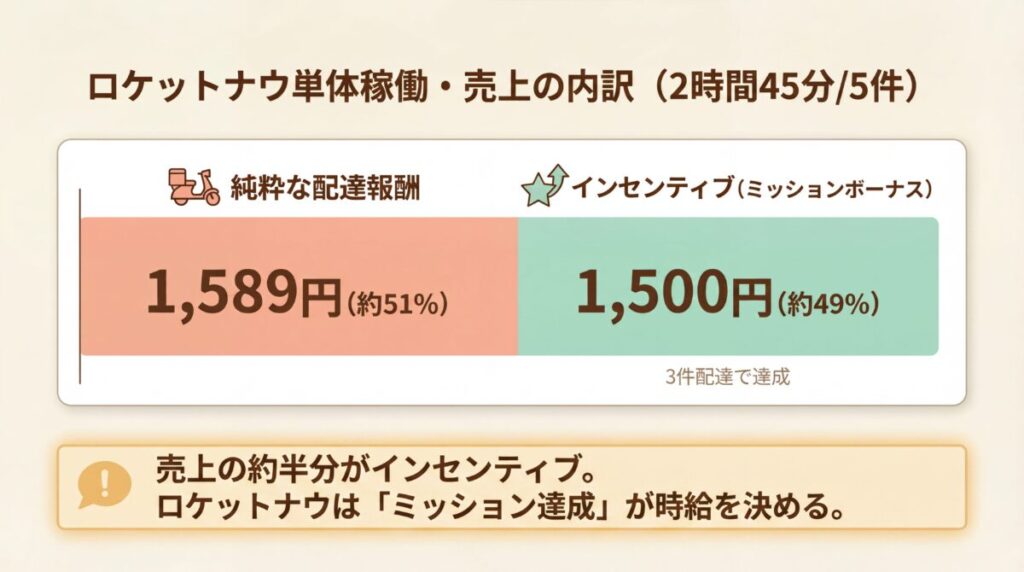 Rocket Now（ロケットナウ）単体稼働の売上3,089円におけるインセンティブと純粋報酬の割合。