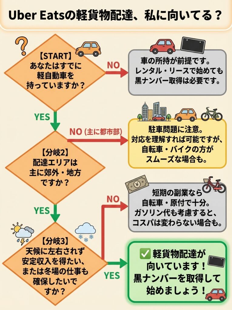 軽自動車でUber Eats（ウーバーイーツ）配達が向いているか判断するYes/Noフロー図。所有状況・稼働エリア・目的で分岐。