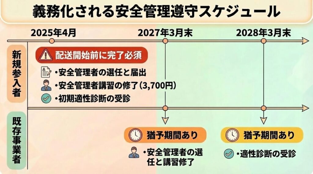 2025年から2028年にかけてのUber Eats（ウーバーイーツ）車配達員安全管理義務化スケジュール。新規参入者と既存事業者の期限を時系列で比較。