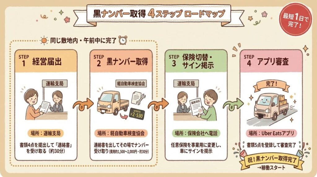 軽自動車でUber Eats（ウーバーイーツ）配達を始めるための黒ナンバー取得4ステップロードマップ。運輸支局・軽自動車検査協会・保険会社・アプリの順番を図解。