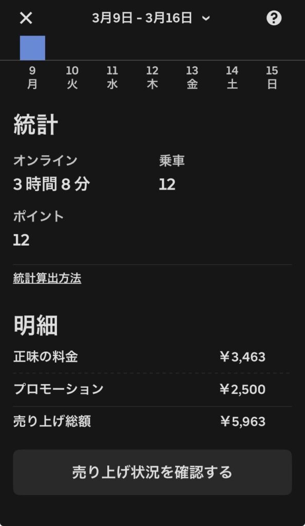 初めてのUber Eats(ウーバーイーツ)の配達報酬画面。約3時間で12回配達して5,963円稼いだ。