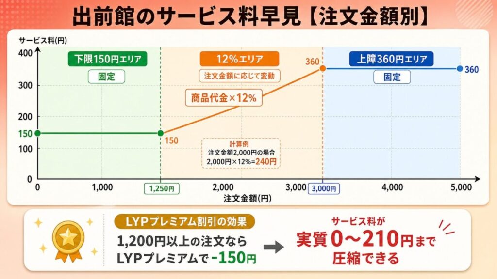 出前館のサービス料計算ルール早見図(注文金額別の150円〜360円の適用範囲とLYPプレミアム割引適用後の実質負担)
