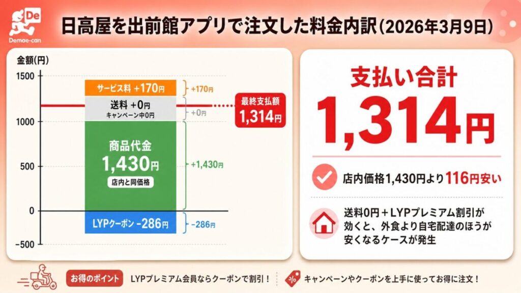 日高屋を出前館アプリで注文した際の料金内訳(商品代金1,430円・送料0円・サービス料170円・LYP割引-286円・支払い1,314円)
