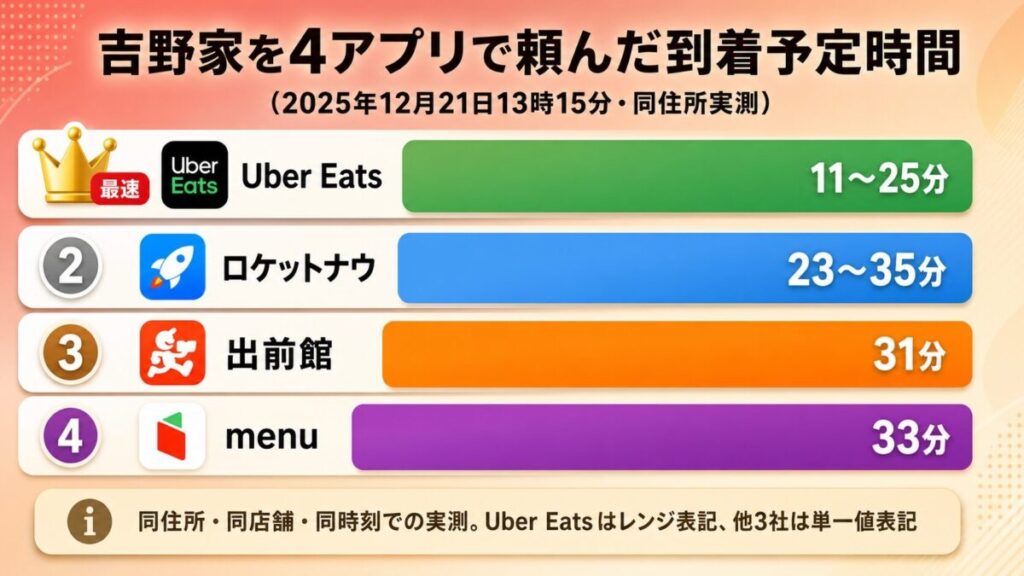 吉野家を同住所・同時刻で4アプリ(Uber Eats/ロケットナウ/出前館/menu)に注文した到着予定時間の比較棒グラフ
