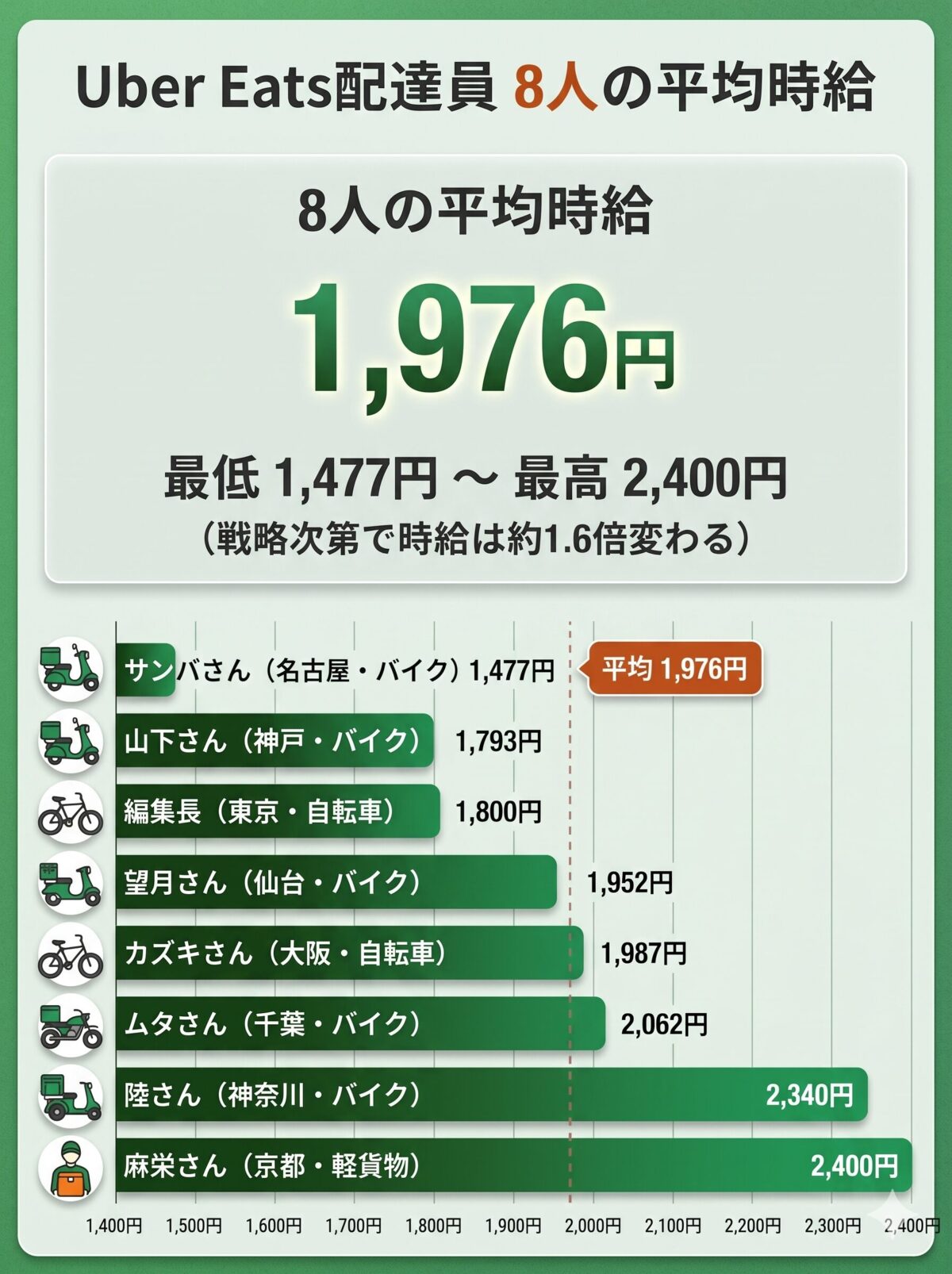 Uber Eats(ウーバーイーツ)配達員8人の平均時給1,976円のインフォグラフィック。最低1,477円〜最高2,400円までの内訳付き