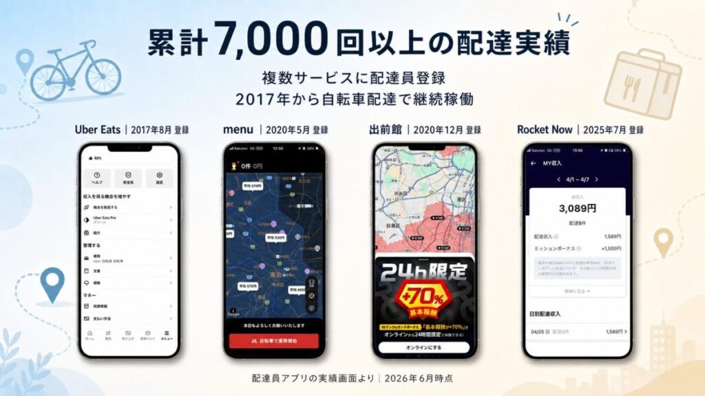 Uber Eats、menu、出前館、Rocket Nowの配達員アプリ画面を並べ、累計7,000回以上の配達実績と複数サービスへの配達員登録を示した画像