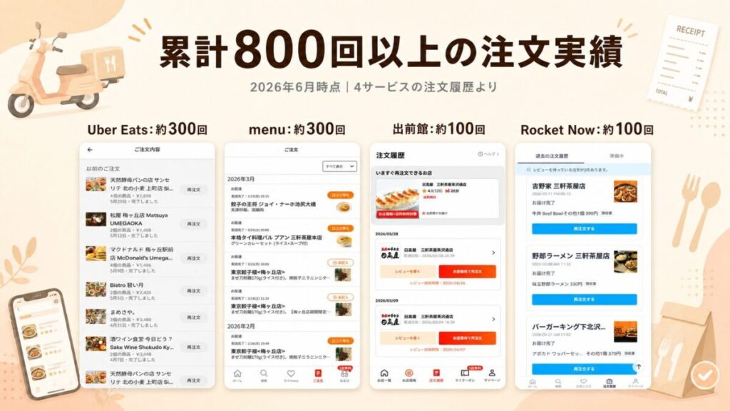 Uber Eats、menu、出前館、Rocket Nowの注文履歴スクリーンショットを並べ、累計800回以上の注文実績を示した画像