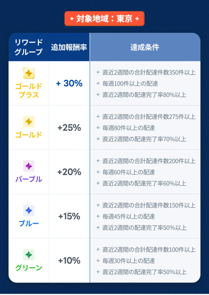 Rocket Now(ロケットナウ)のリワード一覧。