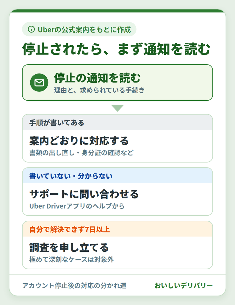 Uber Eats(ウーバーイーツ)のアカウント停止後の対応の流れ。通知を読み、手順があれば従い、なければサポートへ問い合わせ、自分で解決できず7日以上なら申し立てる