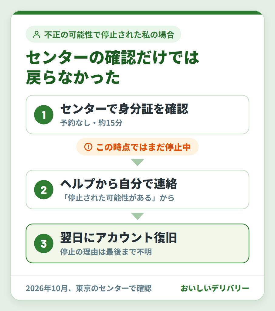 Uber Eats(ウーバーイーツ)のアカウント停止から復旧するまでの私の流れ。センターで身分証を確認しても戻らず、ヘルプから連絡した翌日に復旧した