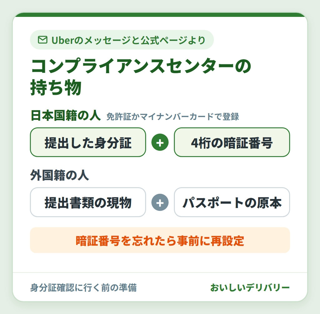 Uberのコンプライアンスセンターの持ち物。日本国籍は提出した身分証と4桁の暗証番号、外国籍は提出書類の現物とパスポートの原本