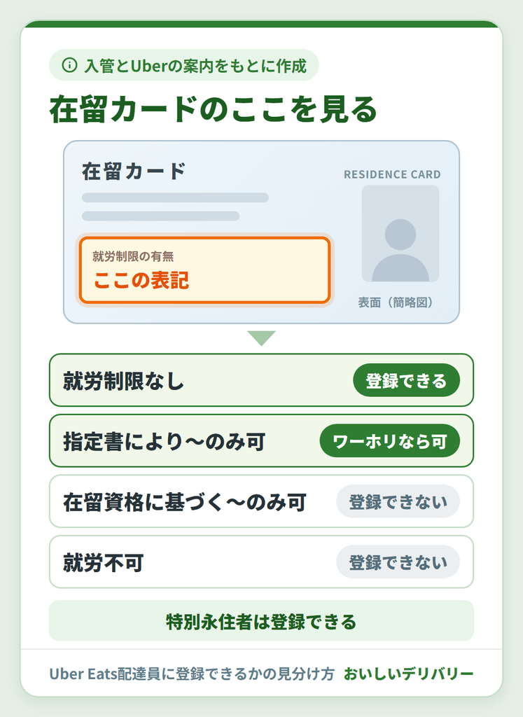 在留カードの就労制限の有無の欄で、Uber Eats(ウーバーイーツ)配達員に外国人が登録できるかを見分ける判定図