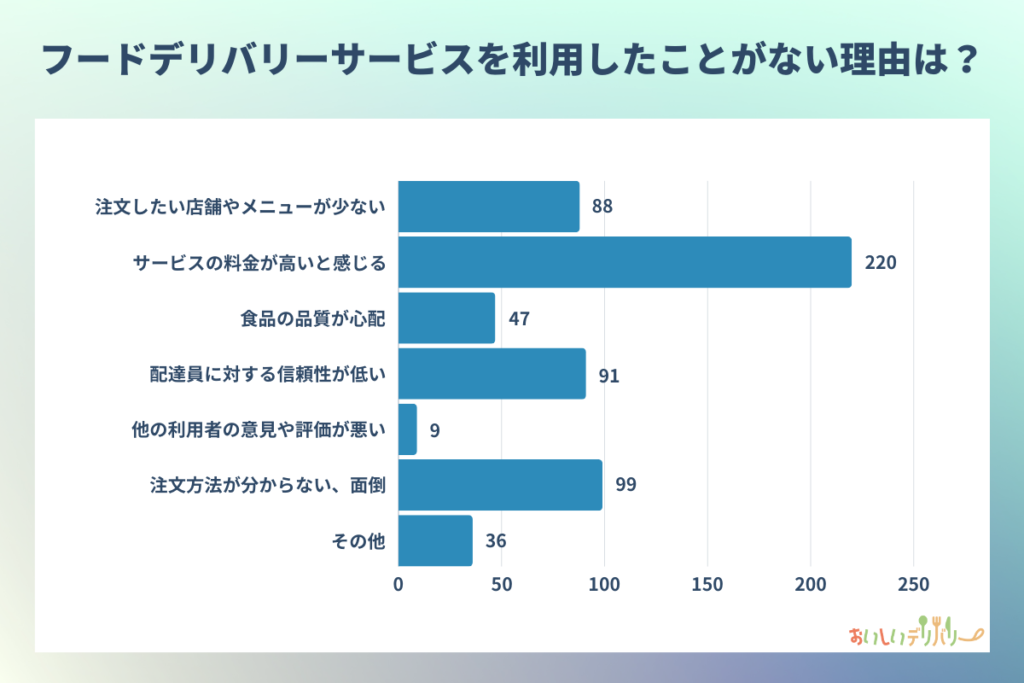 フードデリバリーサービスを利用したことがない理由は？