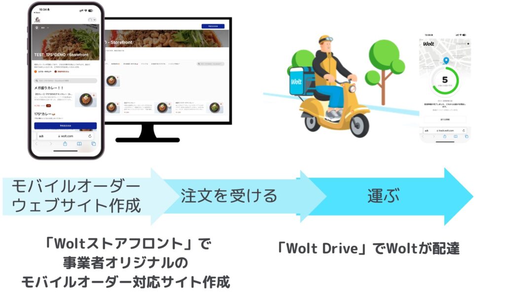 「Woltストアフロント」は即時配達サービス「Wolt Drive」と連携可能